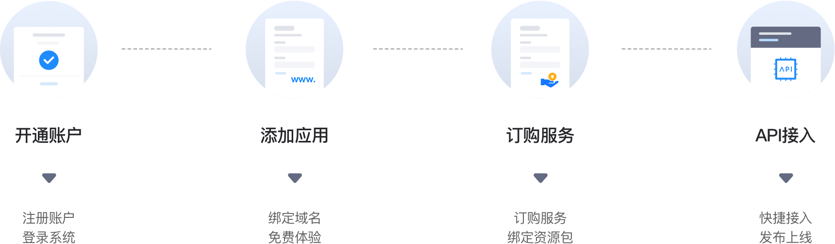 文档在线预览服务接入流程